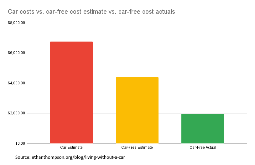 Graph showing the estimated cost of owning a car vs. living without a car vs. what it costs to live without a car