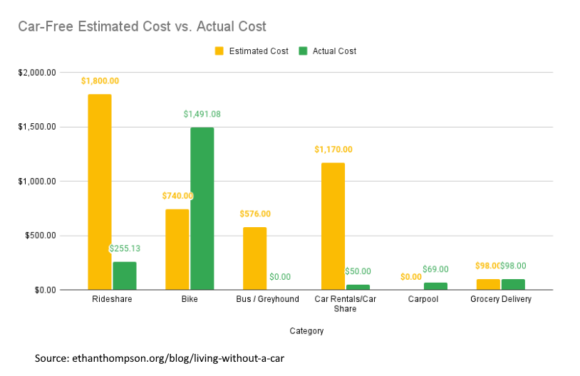 Estimated Savings from Bike Commuting