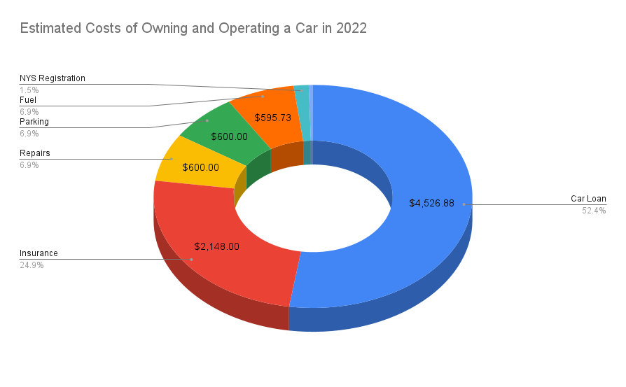 Chart showing estimated cost of owning and operating a car in NYS would be over $8,000.