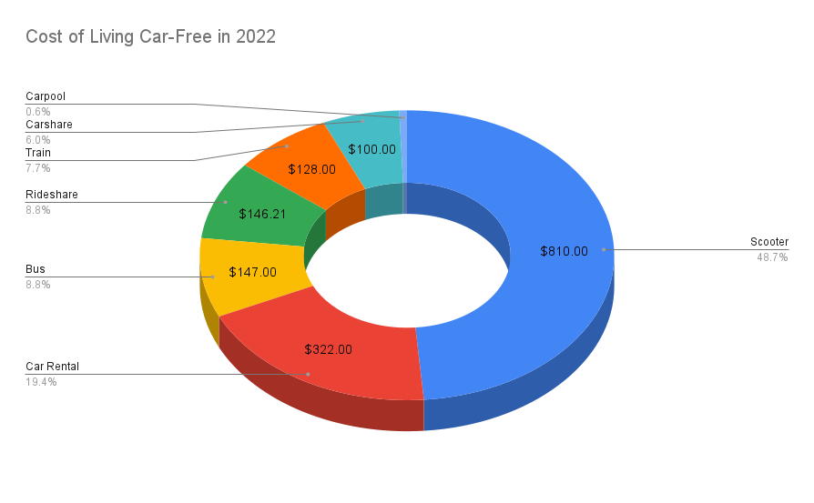 Chart showing what living car-free cost Ethan in 2022.